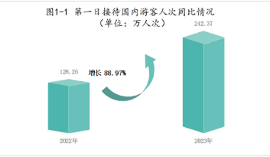 2023年端午小长假首日 内蒙古接待游客242.37 万人次